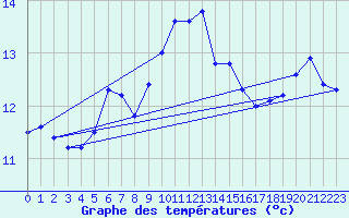 Courbe de tempratures pour Aberdaron