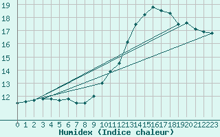 Courbe de l'humidex pour Niort (79)