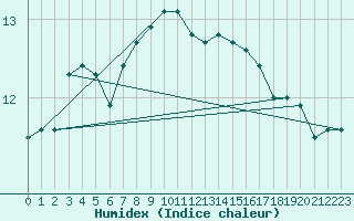 Courbe de l'humidex pour Trgueux (22)