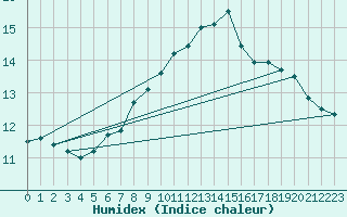 Courbe de l'humidex pour La Rochelle - Aerodrome (17)