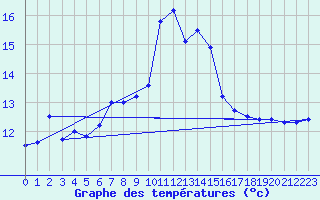 Courbe de tempratures pour Santander (Esp)