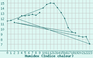 Courbe de l'humidex pour Manston (UK)