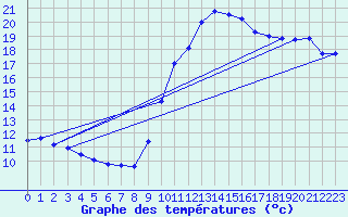 Courbe de tempratures pour Le Touquet (62)