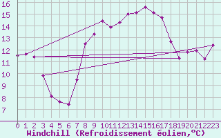 Courbe du refroidissement olien pour Nyon-Changins (Sw)
