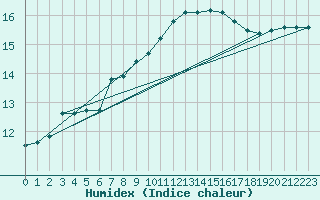 Courbe de l'humidex pour Croisette (62)