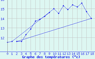 Courbe de tempratures pour Oestergarnsholm