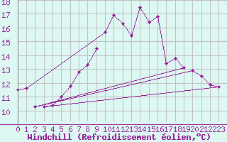 Courbe du refroidissement olien pour Bad Salzuflen