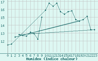 Courbe de l'humidex pour Cap Corse (2B)