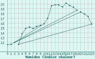 Courbe de l'humidex pour Dijon / Longvic (21)