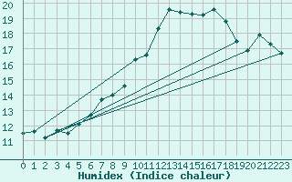 Courbe de l'humidex pour Chaumont (Sw)