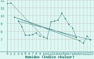 Courbe de l'humidex pour Feldberg-Schwarzwald (All)