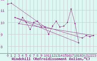 Courbe du refroidissement olien pour Charleville-Mzires (08)