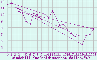 Courbe du refroidissement olien pour Casement Aerodrome