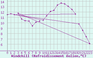 Courbe du refroidissement olien pour Connerr (72)