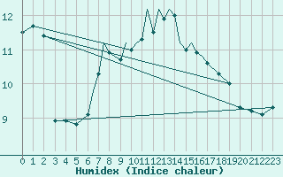 Courbe de l'humidex pour Bournemouth (UK)