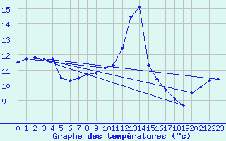 Courbe de tempratures pour Baruth