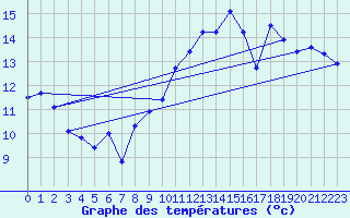 Courbe de tempratures pour Leucate (11)