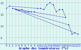 Courbe de tempratures pour Cap de la Hve (76)