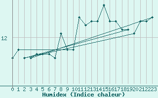 Courbe de l'humidex pour Gurande (44)