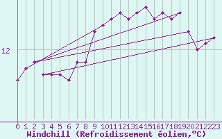 Courbe du refroidissement olien pour la bouée 62122
