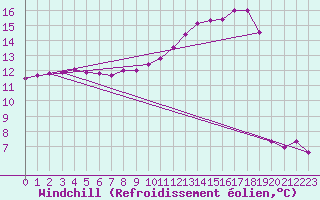 Courbe du refroidissement olien pour Triel-sur-Seine (78)