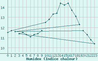 Courbe de l'humidex pour Trgueux (22)