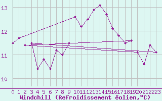 Courbe du refroidissement olien pour Piotta