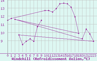 Courbe du refroidissement olien pour Biarritz (64)