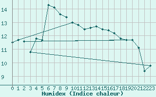 Courbe de l'humidex pour Pointe de Chassiron (17)