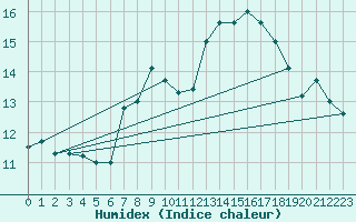 Courbe de l'humidex pour Ischgl / Idalpe