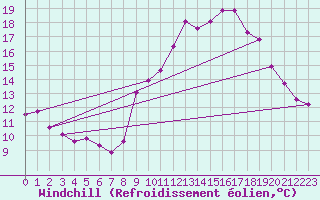 Courbe du refroidissement olien pour Ile d