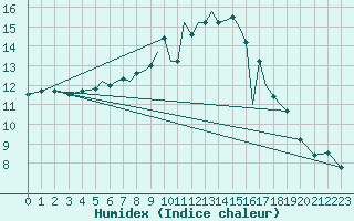 Courbe de l'humidex pour Bournemouth (UK)