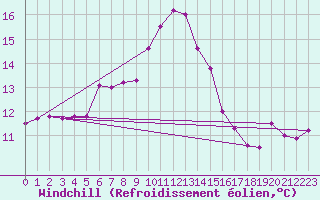 Courbe du refroidissement olien pour Envalira (And)