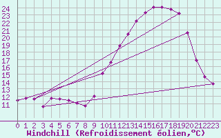 Courbe du refroidissement olien pour Fameck (57)