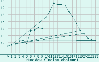 Courbe de l'humidex pour Envalira (And)