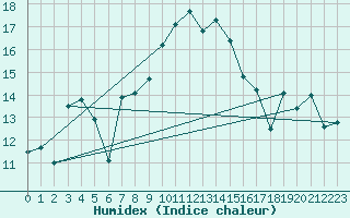 Courbe de l'humidex pour La Fretaz (Sw)