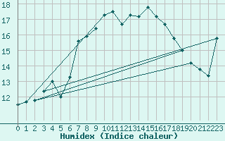 Courbe de l'humidex pour Holbaek