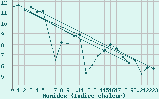 Courbe de l'humidex pour Lige Bierset (Be)