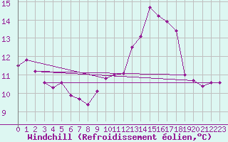 Courbe du refroidissement olien pour Pontoise - Cormeilles (95)