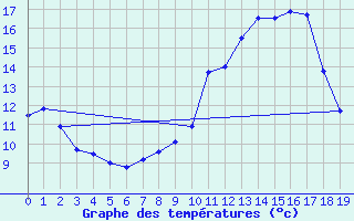 Courbe de tempratures pour Saint-Hilaire (61)