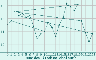 Courbe de l'humidex pour Kernascleden (56)