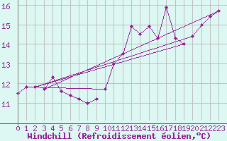 Courbe du refroidissement olien pour Angoulme - Brie Champniers (16)
