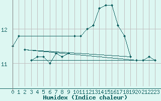 Courbe de l'humidex pour Cernay-la-Ville (78)