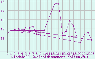 Courbe du refroidissement olien pour Turretot (76)