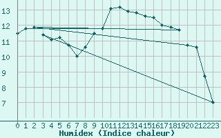 Courbe de l'humidex pour Bergen