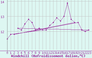 Courbe du refroidissement olien pour Frontenay (79)