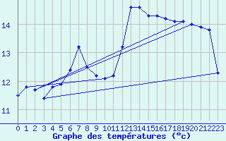 Courbe de tempratures pour Ste (34)