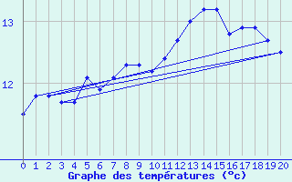 Courbe de tempratures pour Blankenrath