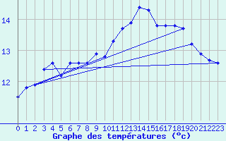 Courbe de tempratures pour Gurande (44)