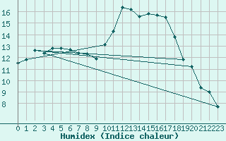 Courbe de l'humidex pour Cabris (13)